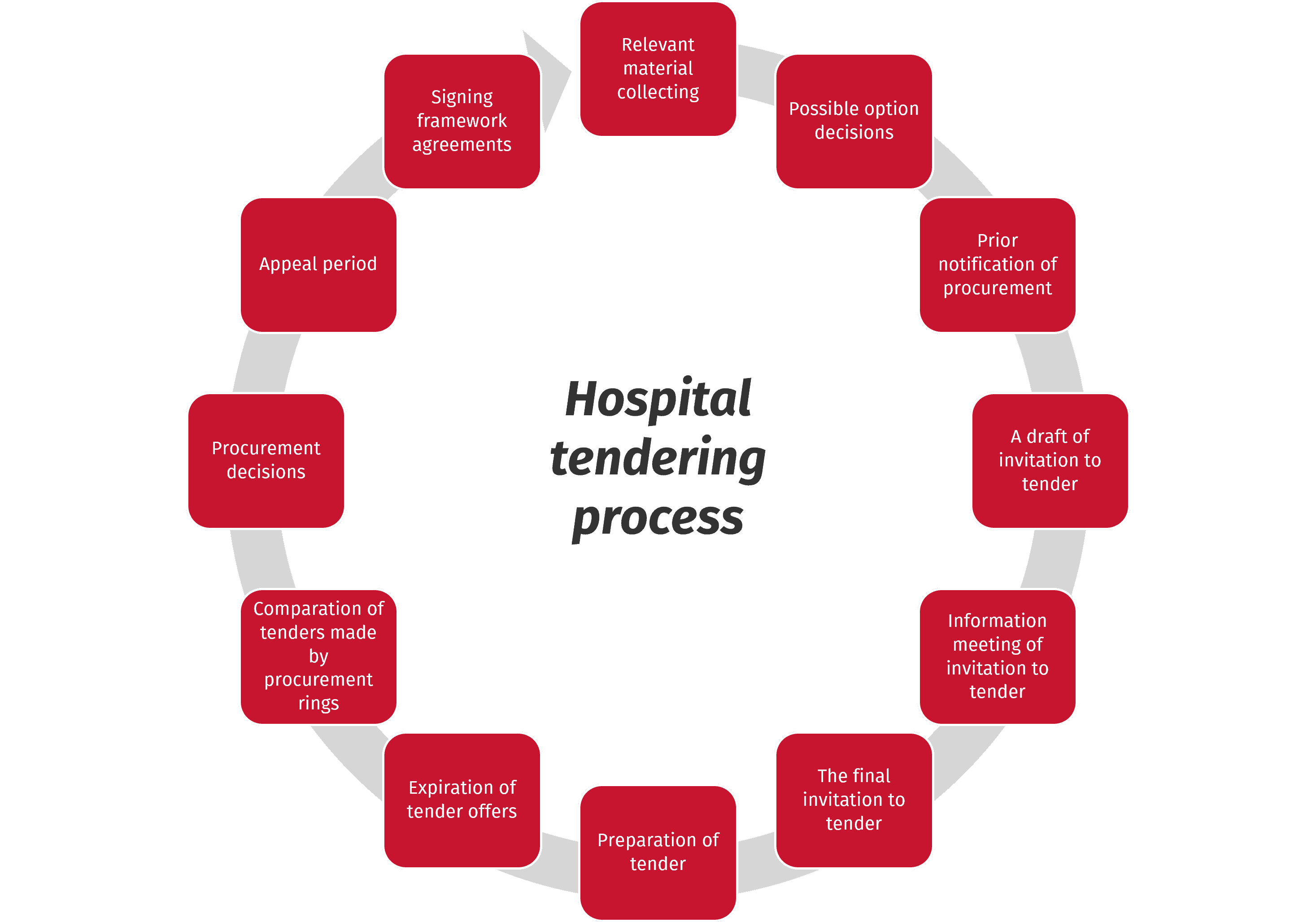 Hospital tendering process - Market Access Finland
