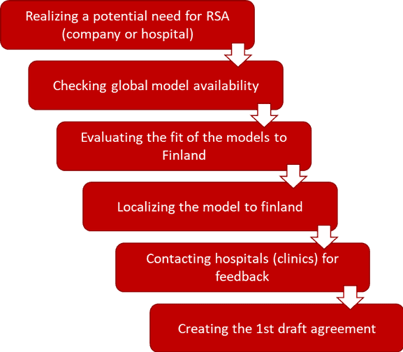 Process of building a risk-sharing agreement RSA - Market Access Finland