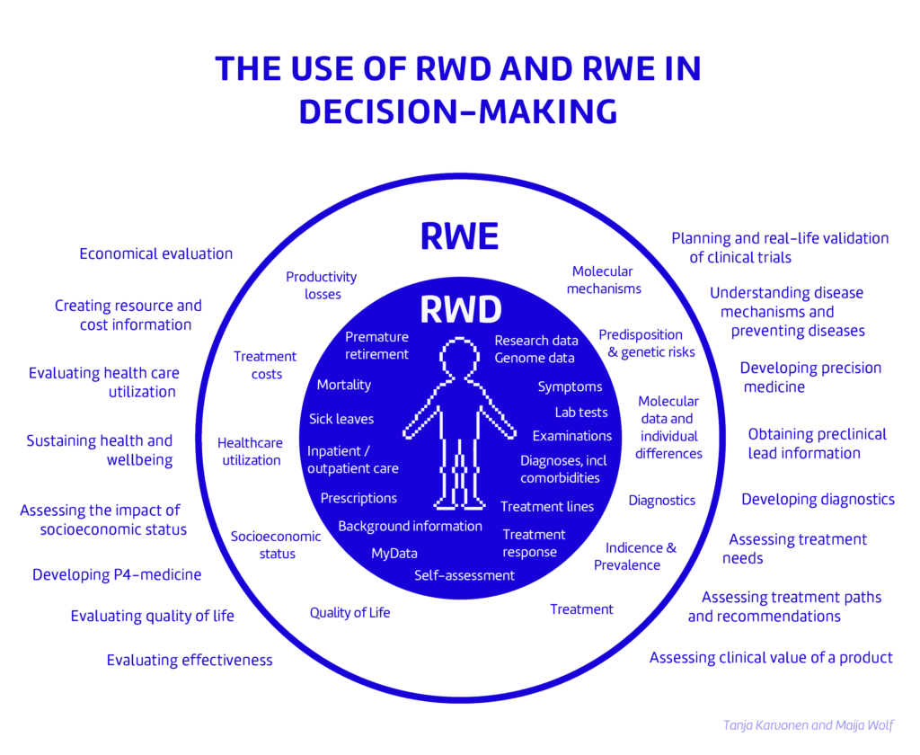 Use of RWE and RWD