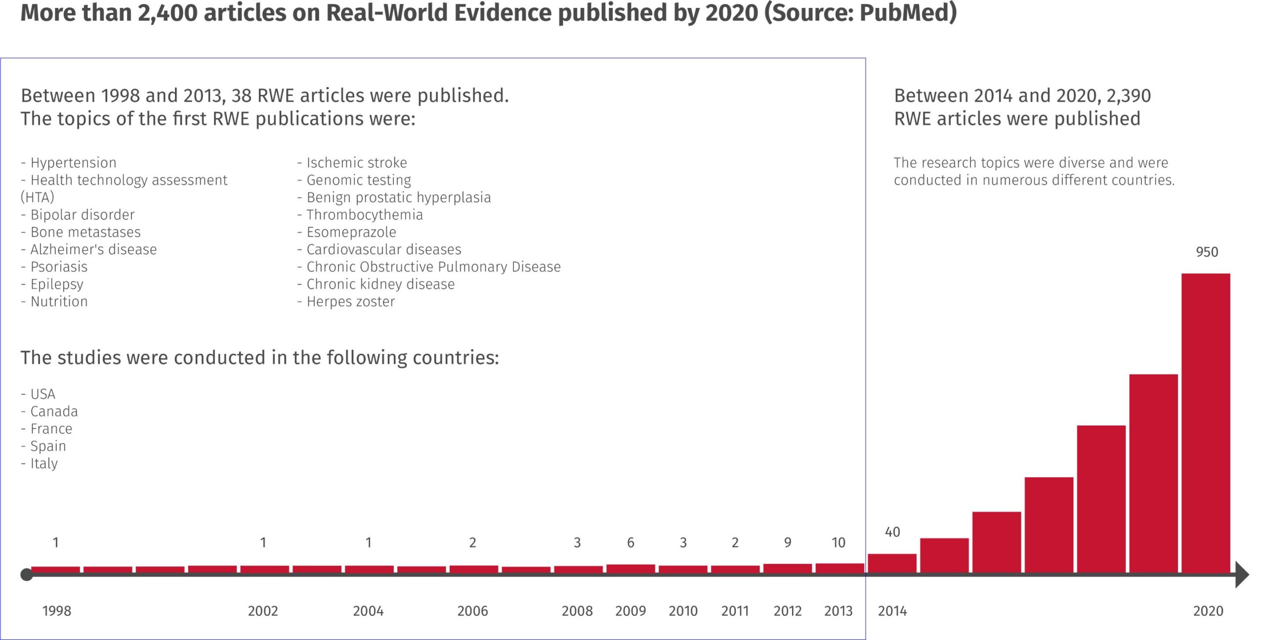 Health from data - the history of Real World Evidence RWE - 2